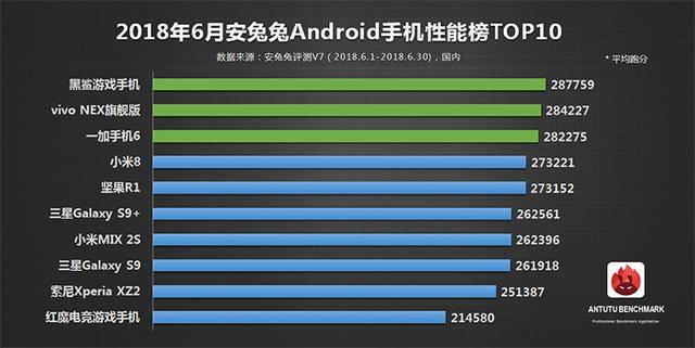 安兔兔性能榜单更新,骁龙845霸屏:只有小米MI