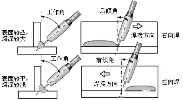 焊缝成形关焊接方向与角度什么事?