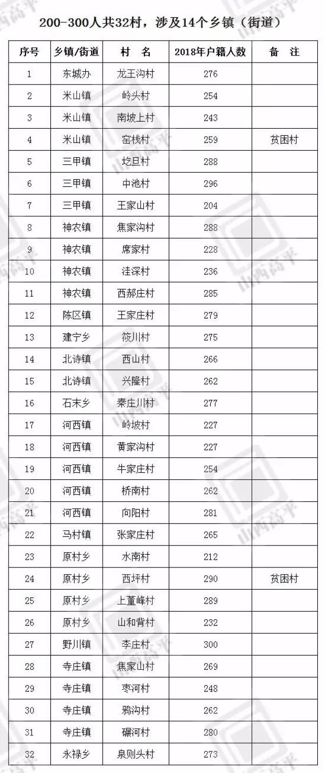 【重磅】晋城这些村要撤并了!涉及十余乡镇,45村,上万人!