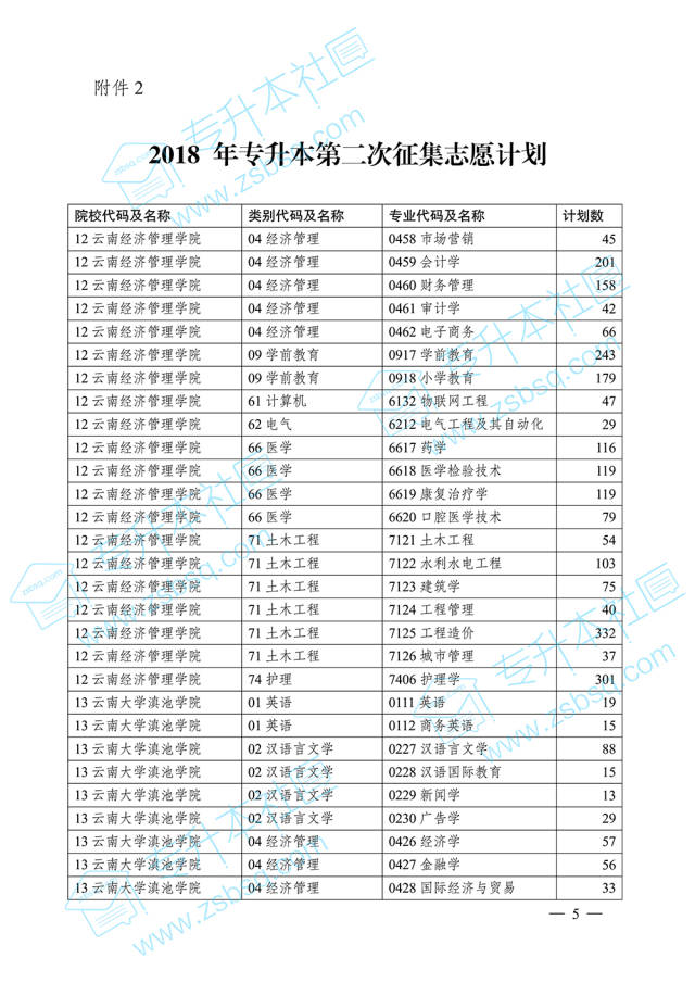 通知!云南省2018年统招专升本录取普通批次第