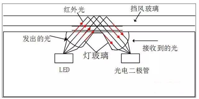 从雨滴传感器里的led向挡风玻璃发射红外线 2.