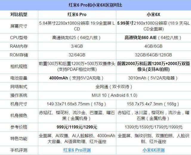 红米6 pro买不买?红米6 pro和小米6x哪个好