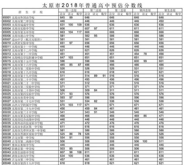 其中,山西省实验中学志愿 651分,太原 66,山西大学附属