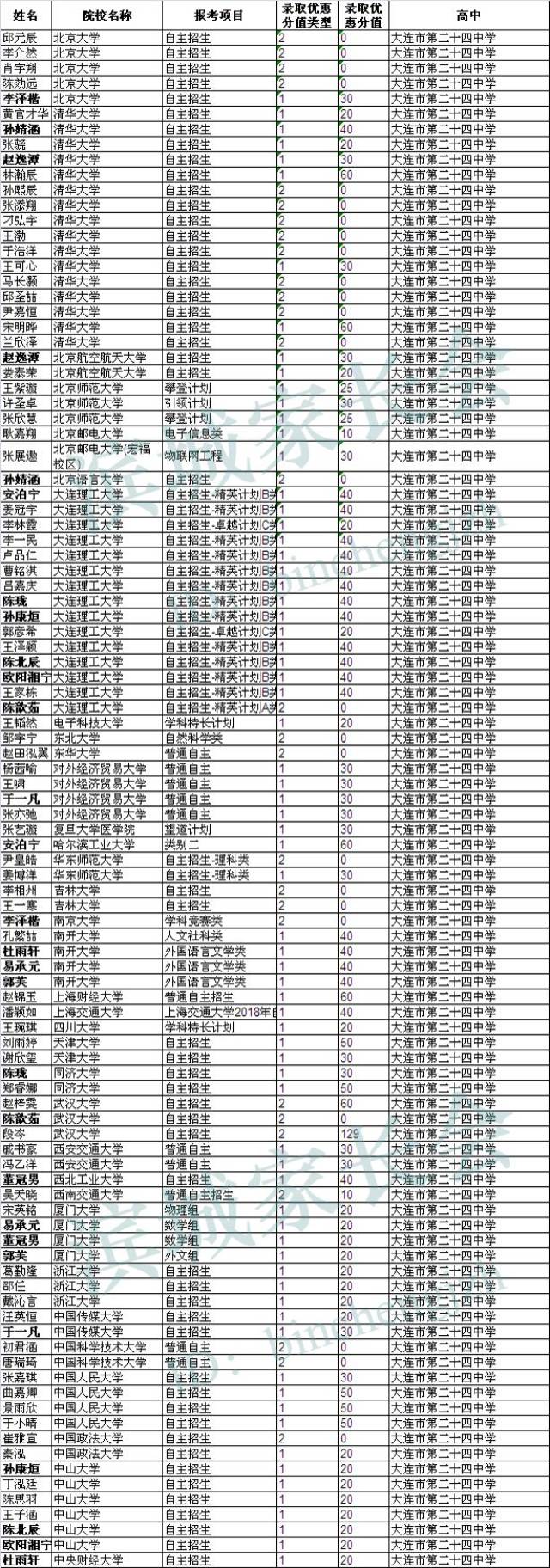 大连市第二十四中学(100)