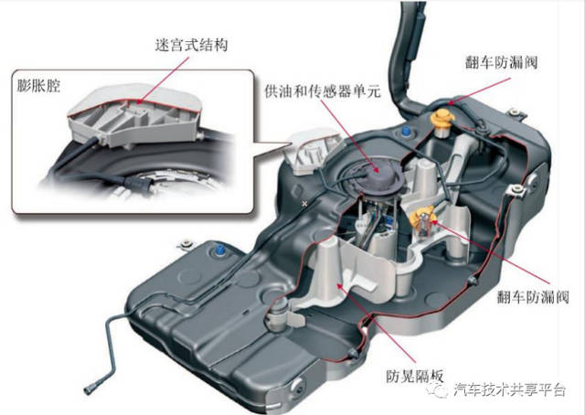 奥迪-燃油箱通风系统结构及工作原理