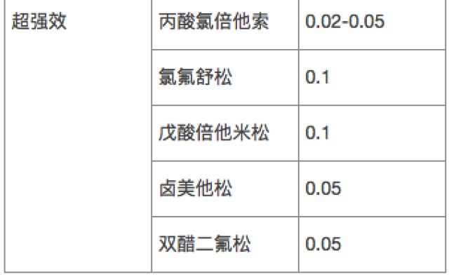 简单3 张表 轻松搞定糖皮质激素剂量换算