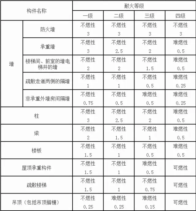 物流人必备:什么是丙二类仓库?厂房耐火等级怎么分?这篇文章讲全了