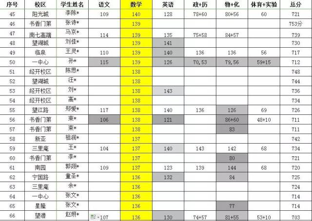 总分榜,单科榜面面俱到!