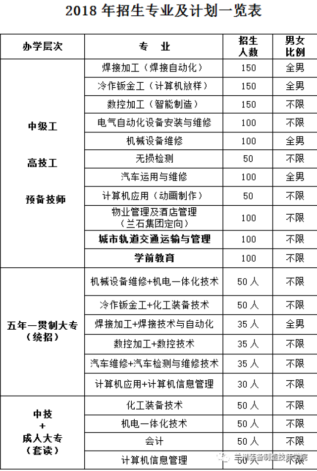 兰州装备制造技师学院2018年招生简章