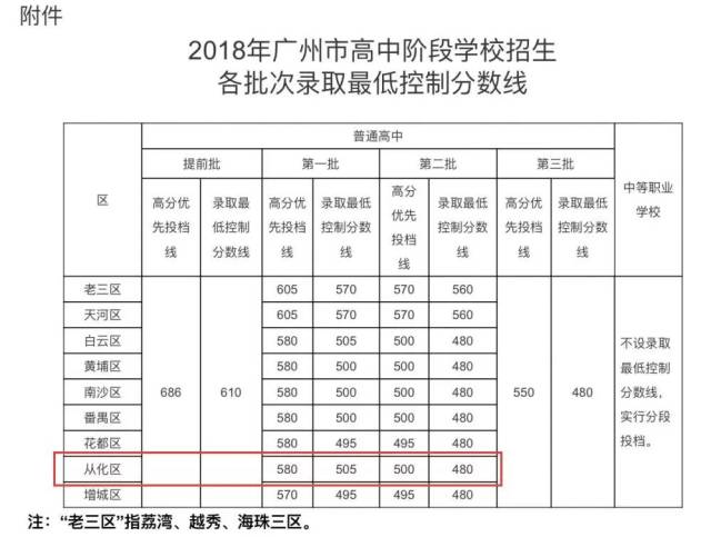 广州市2018年中考分数线发布.各区平均分排名,从化又最尾?