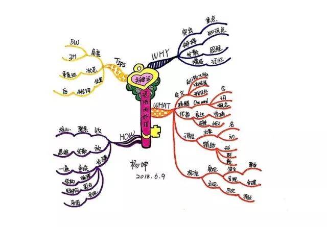思维导图,高效萃取知识晶体神器