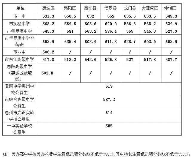 昨天,惠州市区第一批高中录取分数线出炉,惠州一中,惠州中学分数是