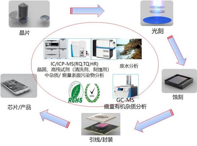 晶圆表面蚀刻材料的化学试剂,酸,碱和溶剂,离子注入和沉积工艺流程中