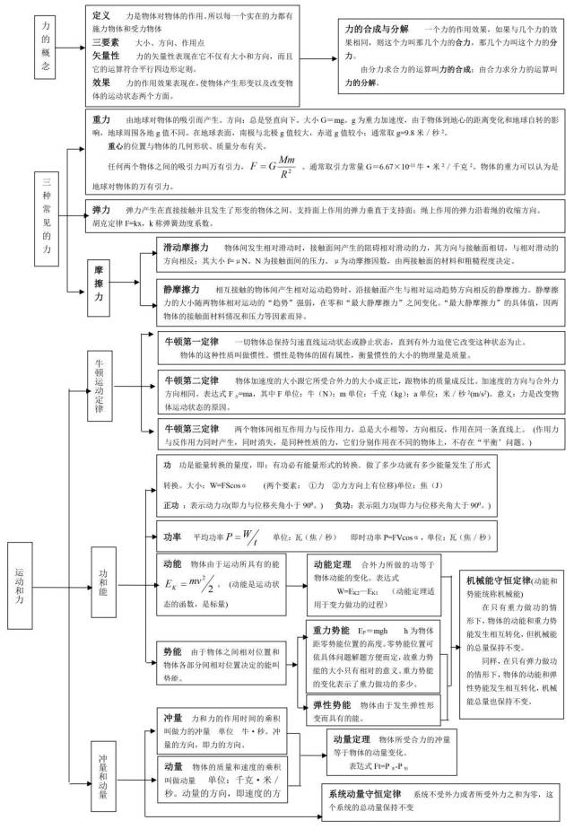 高中物理框架图,让零碎知识"串联"起来!高中生快