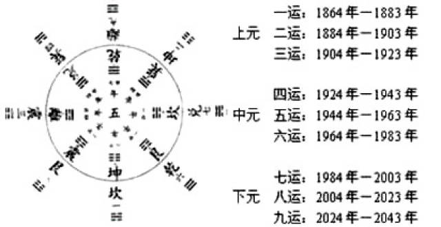 三元九运飞星图