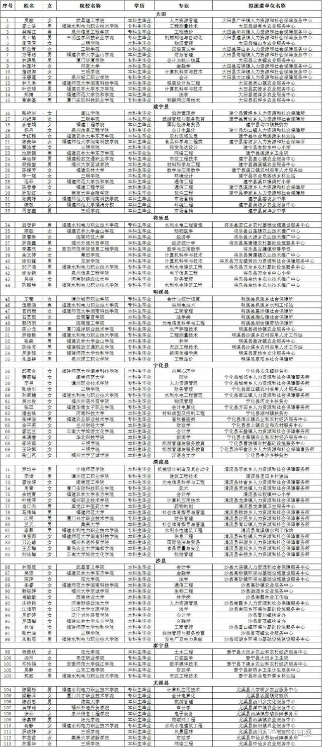 大田人口有多少_大田常住人口有几万 居民人均可支配收入多少元 数据告诉你(3)