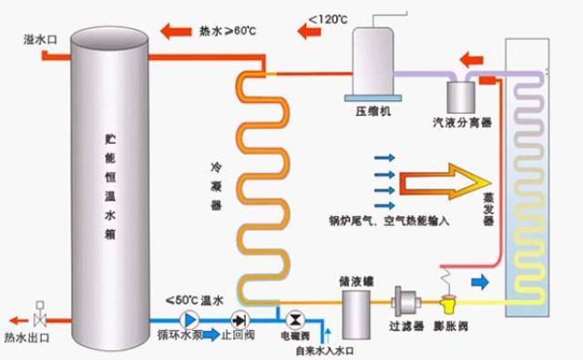 压缩机工作原理压缩机(也有人称之为"蒸气泵)是一种将低压气体提升为