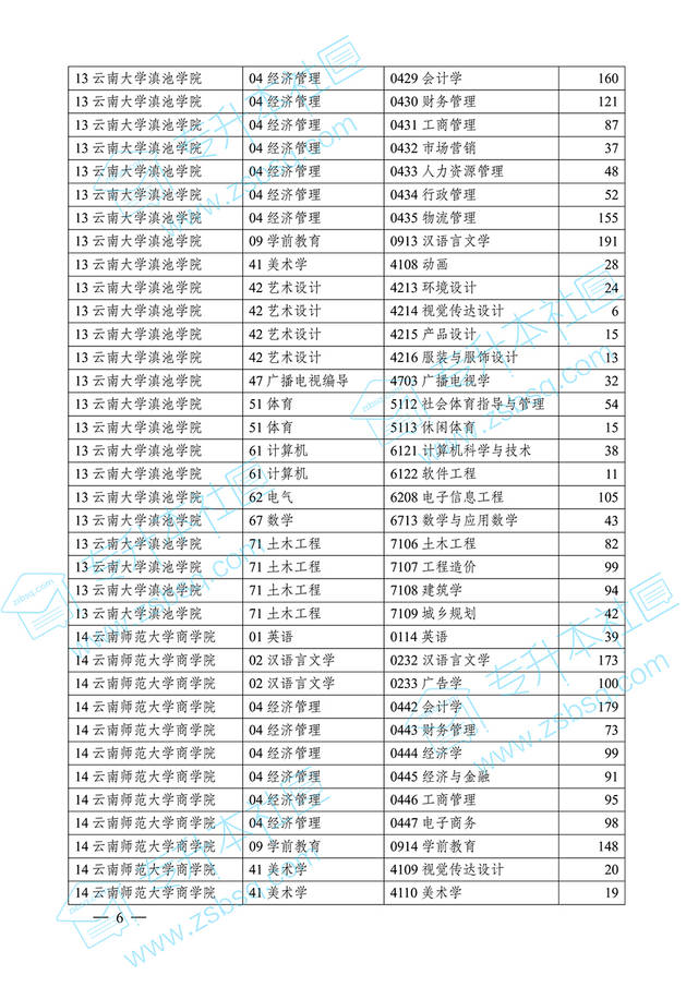 通知!云南省2018年统招专升本录取普通批次第