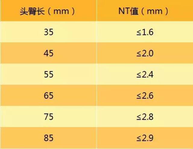 nt的正常值参考,根据宝宝的头臀长和孕周不一样,参考指标也是不一样