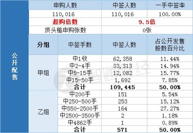 配售结果|小米集团(01810)一手中签率100% 最终定价17