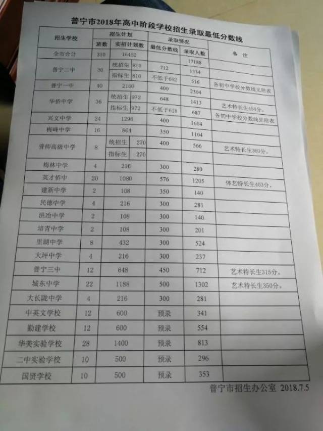 昨天 2018年普宁中考成绩正式公布!