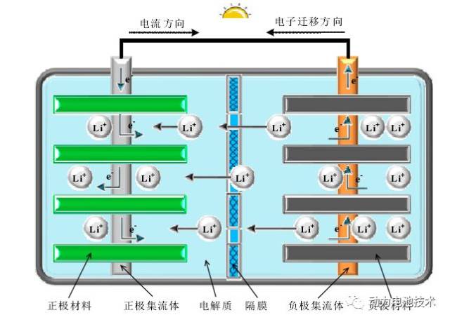 从电池组成结构看锂电池快充能力影响因素