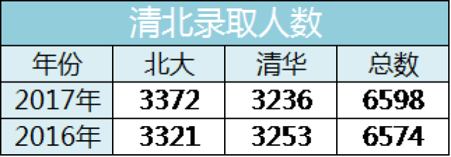 已有6481人次拿到清华北大"特招"降分!