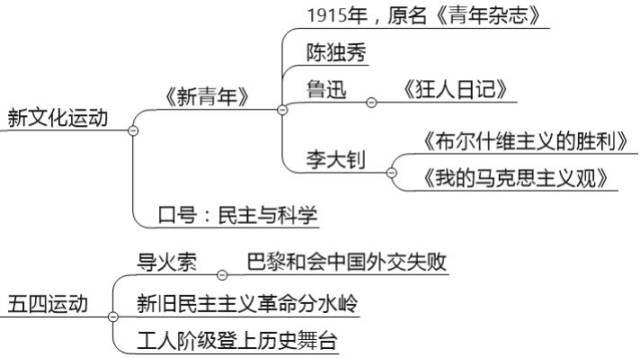 考点二:新民主主义革命阶段 新文化运动,五四运动