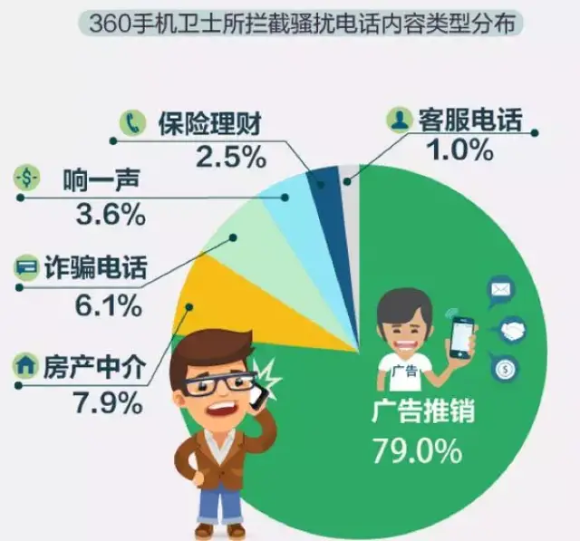 广告推销和骚扰电话怎么拦截