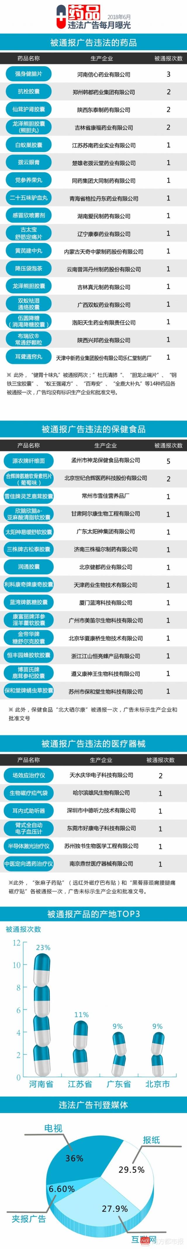 6月32种药品广告违法，信心药业被通报3次