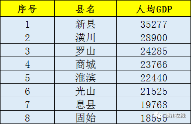 河南105县最新排名出炉,潢川竟然全市排第二.