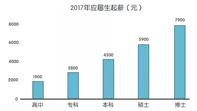 图/某招聘网站《2017年应届生就业》 学历除了影响工资 还影响你