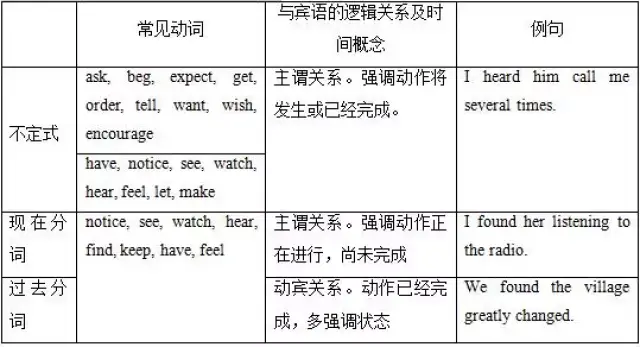 高中英语语法知识一览表(非常全!
