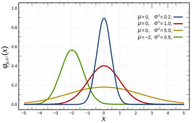 ˹ֲ(gaussian distribution),Ҳֲ̬,a.