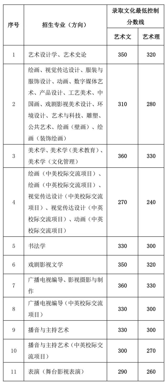 广西艺术学院划定2018年本科招生录取文化最低 控制分数线(广西考生)