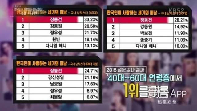 韩国人喜欢的世纪美男2018 恭喜宋仲基获得青少年少女投票9位!