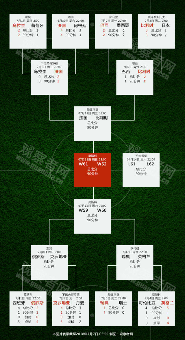 8强对阵赛程完整版 2018世界杯8进4比利时2:1巴西进4强