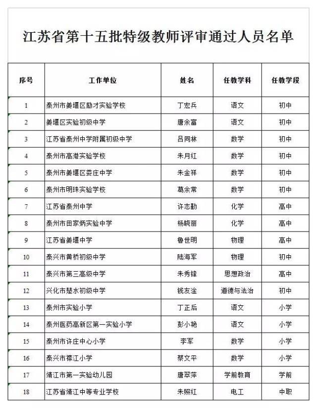 14,泰州医药高新区第一实验小学 彭小艳 15,泰州市许庄中心小学