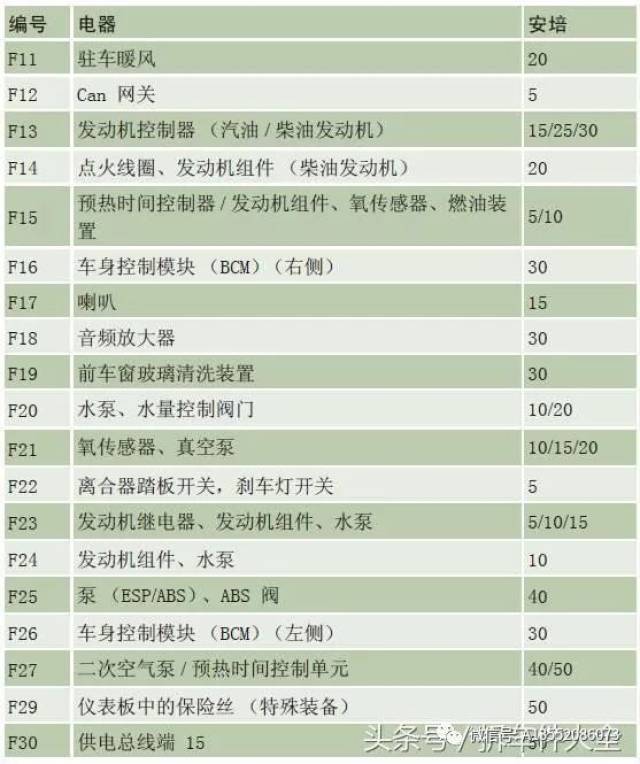 奥迪车系保险丝位置大全及功能说明