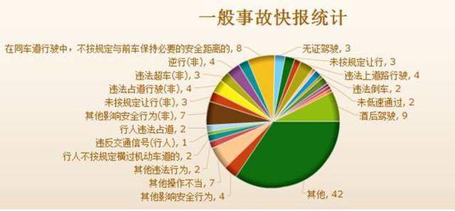 共发生适用一般程序处理道路交通事故122起,其中事故主要集中在白沙