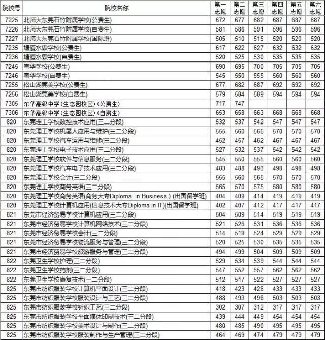 2018广东21地市中考录取分数线(2018考生必看!