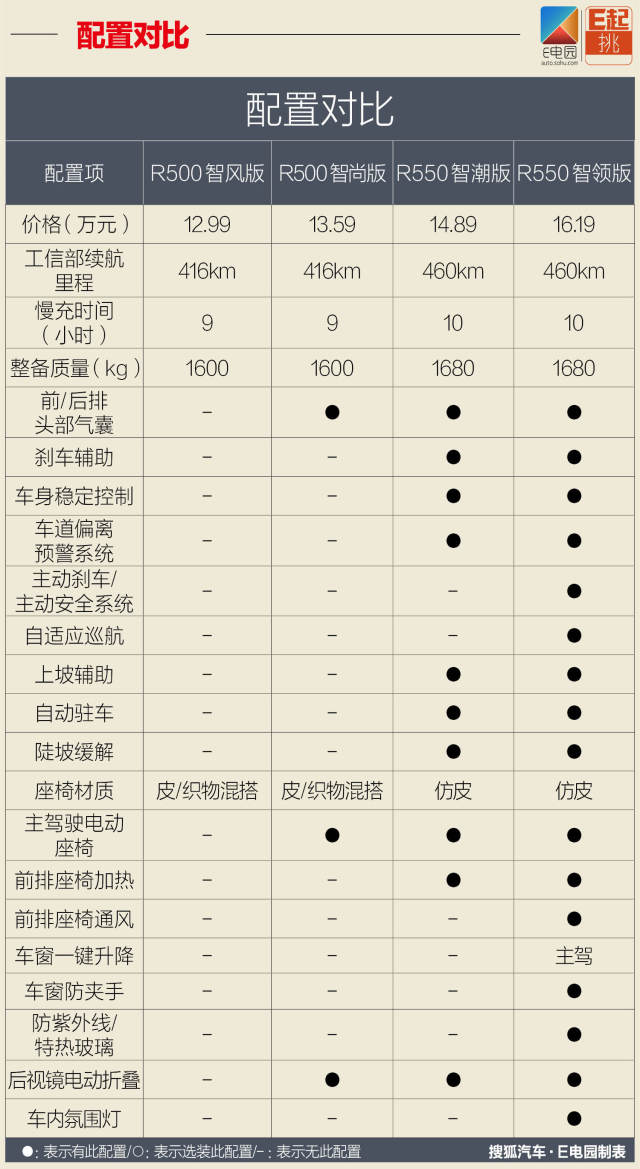 推荐r550智潮版 北汽新能源eu5购车手册