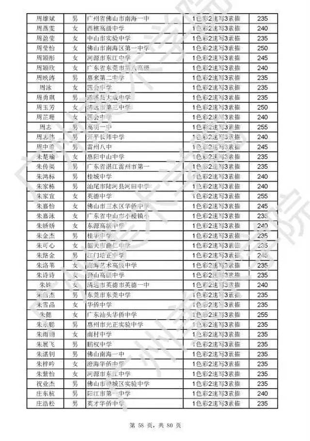 来了!广州美术学院公式2018年校考合格考生名