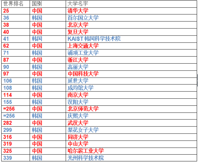 韩国名校申请指南