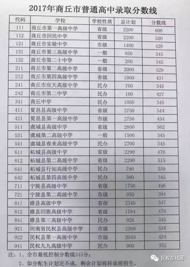 2000 515 212 商丘市第四高级中学 公办 1800 424 241 商丘市应天高级