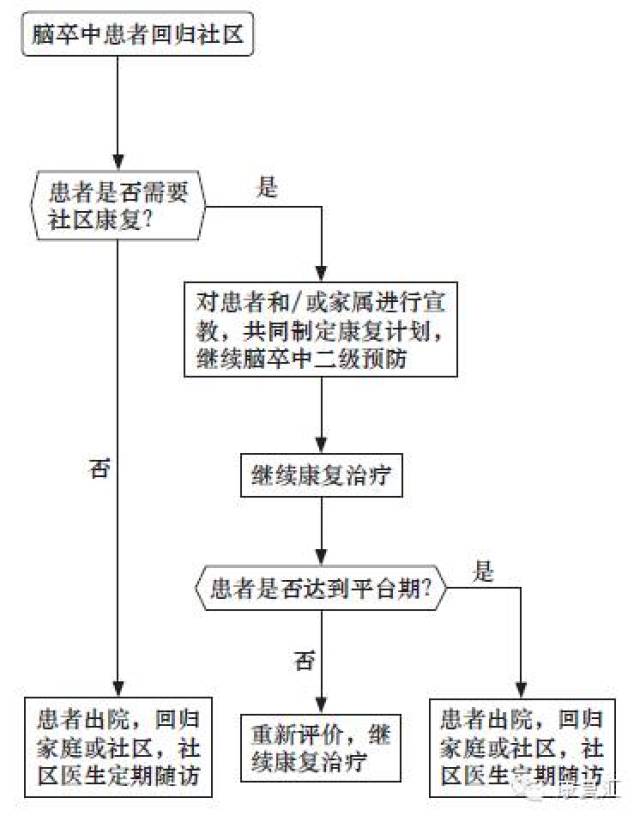 三级康复流程