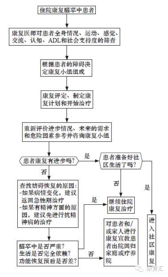 快手指南:脑卒中的康复治疗