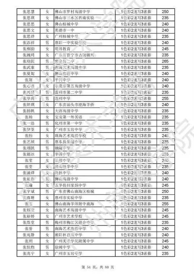 来了!广州美术学院公式2018年校考合格考生名