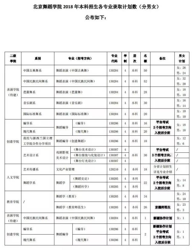 北京舞蹈学院,中央民族大学2018录取分数线公布!