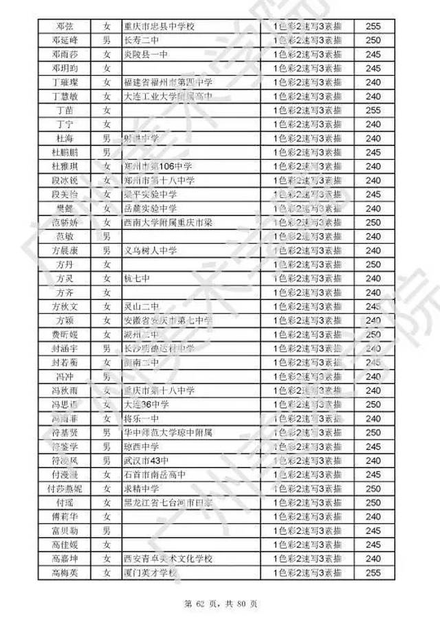 来了!广州美术学院公式2018年校考合格考生名